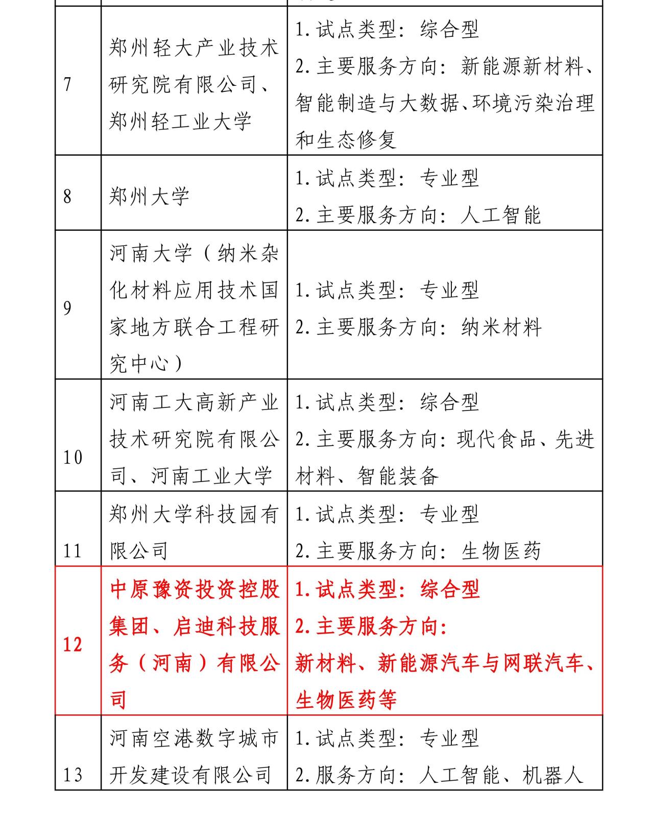 喜報!鄭州市科技局印發《鄭州市概念驗證中心建設工作指引》,中原豫資投資控股集團成功入選首批試點建設單位名單_01.jpg